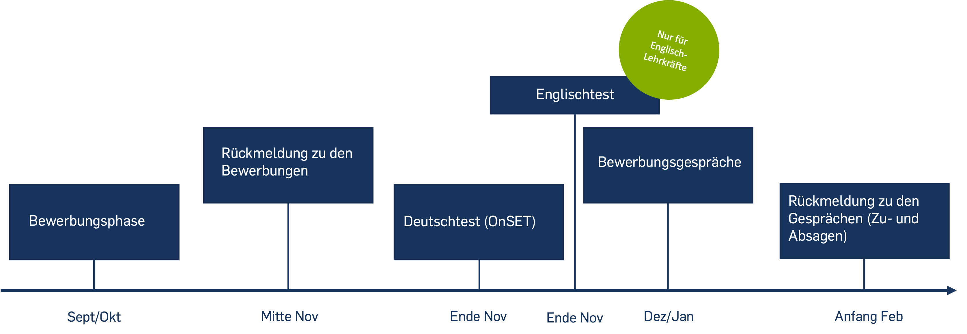 Zeitstrahl Bewerbungsphase: Sept/Okt Bewerbungsphase, Mitte Nov Rückmeldungen, Ende Nov Deutschtest, Ende Nov Englischtest für Englischlehrkräfte, Dez/Jan Bewerbungsgespräche, Anfang Feb Rückmeldungen (Zu- und Absagen)).